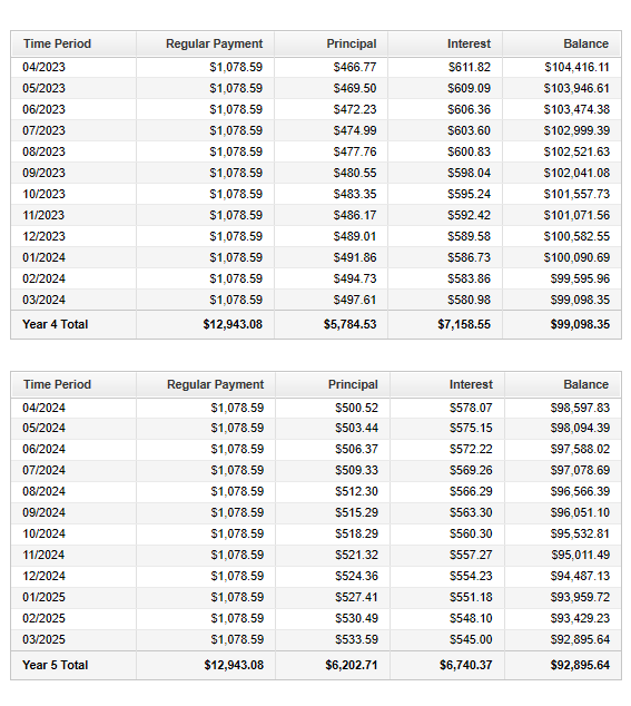 Loan Amortization Table: Number 7: Part 3