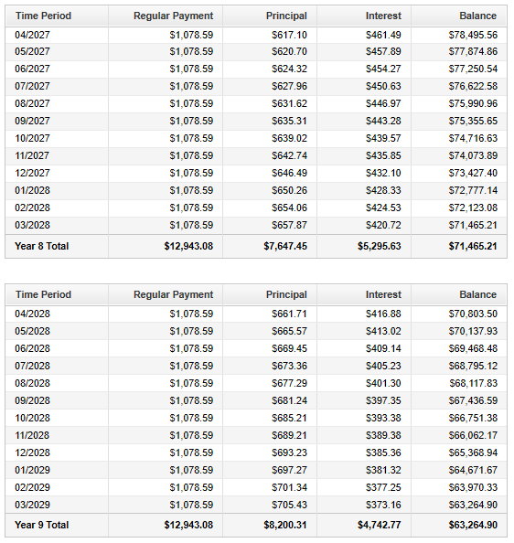 Loan Amortization Table: Number 7: Part 5